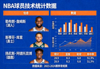 NBA球员技术统计数据图表展示图片